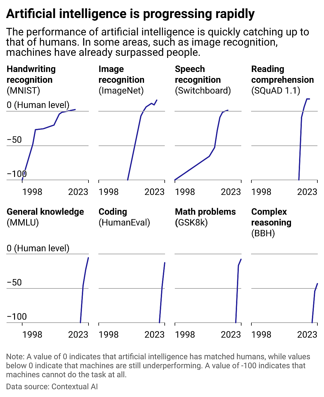 A series of line charts showing the performance of AI systems versus humans in various domains from 1998 to 2023. AI has caught up to people in handwriting and recognition, but still lags behind when it comes to coding and complex reasoning.