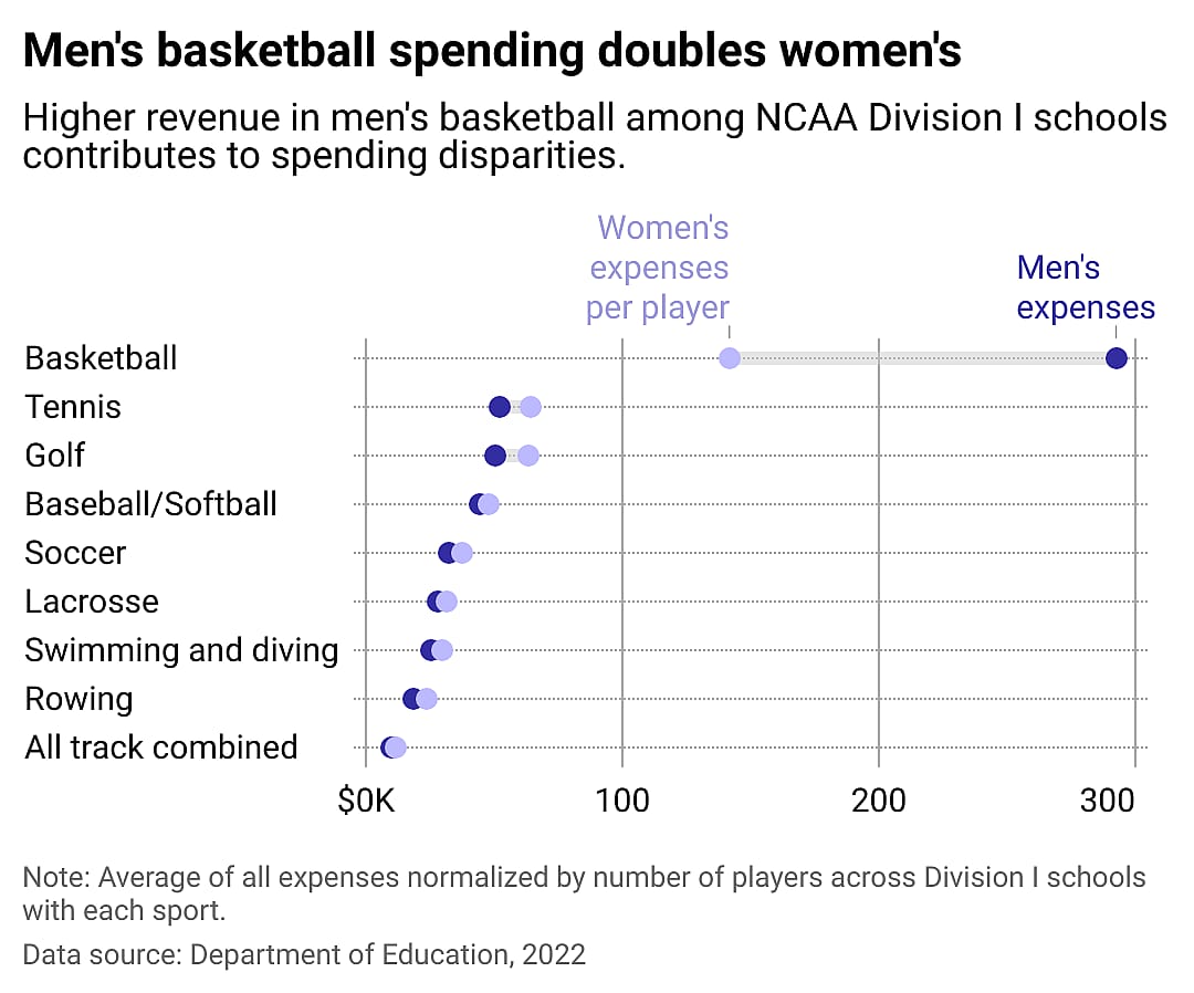 A chart showing that men's basketball spending doubles women's. Higher revenue in men's basketball among NCAA Division one schools contributes to spending disparities.