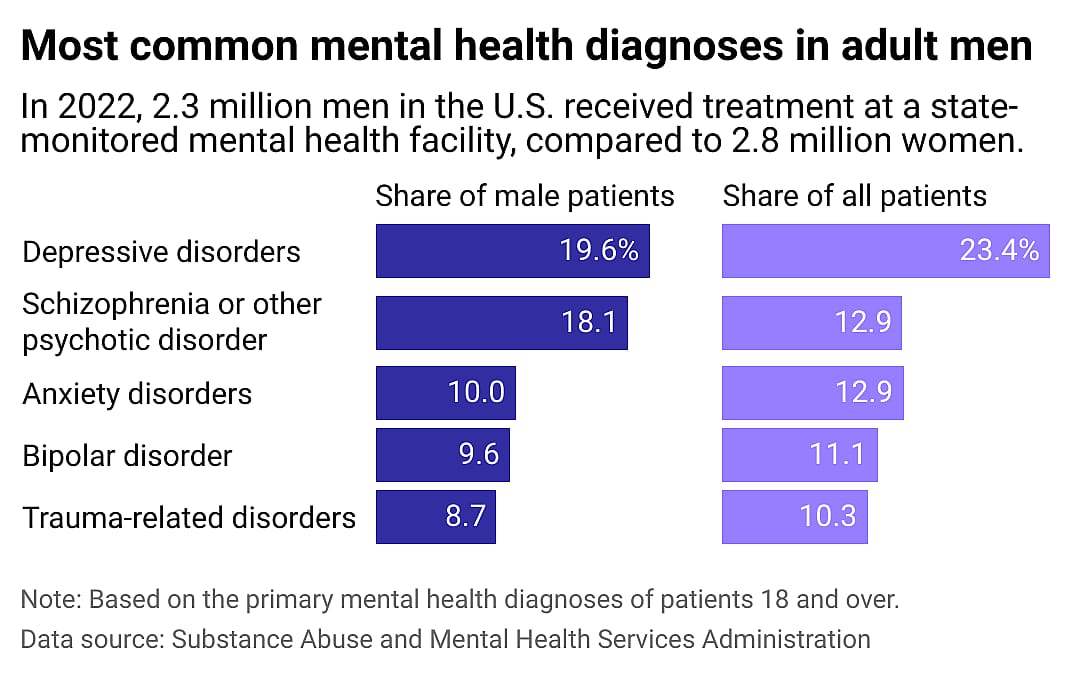 A bar chart showing the most common mental health diagnoses in men in 2022.