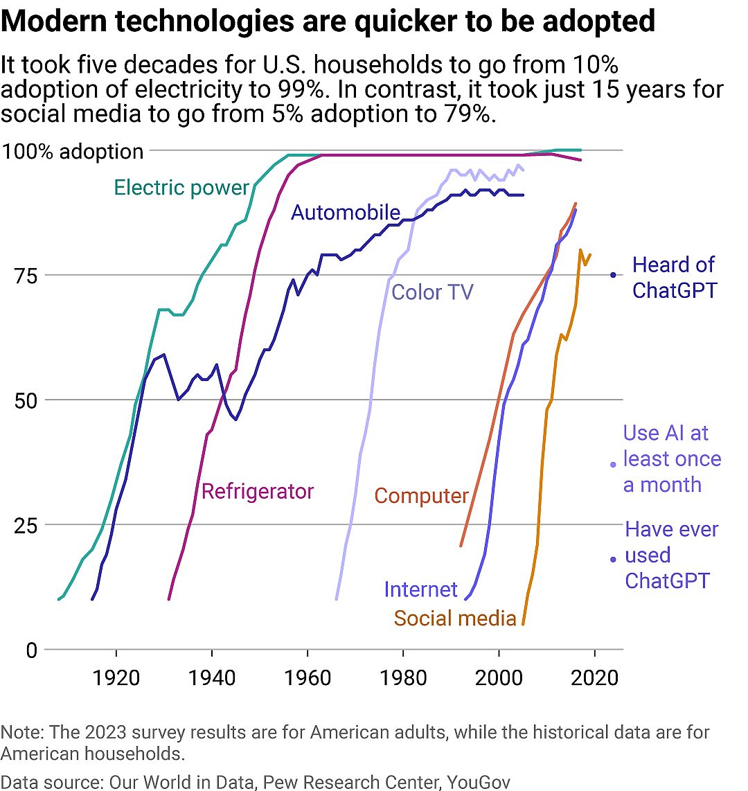 A line chart showing how long it took for various technologies to hit mass adoption in the U.S. It took decades for inventions such as electricity or the automobile to become universal, but digital technologies proliferate in just years.