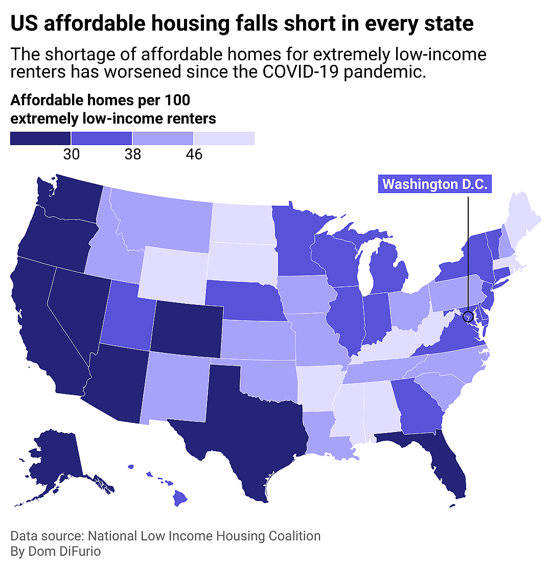 Map showing U.S. affordable housing falls short in every state. The shortage of affordable homes for extremely low income renters has worsened since the Covid-19 pandemic, and the states with the greatest shortage are Nevada, Arizona, and California.
