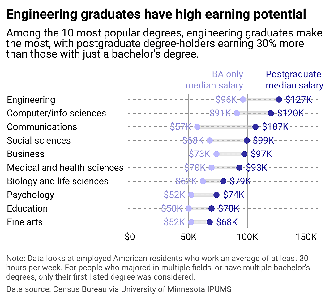 A chart showing how much college graduates earn, broken down by the 10 most popular majors.