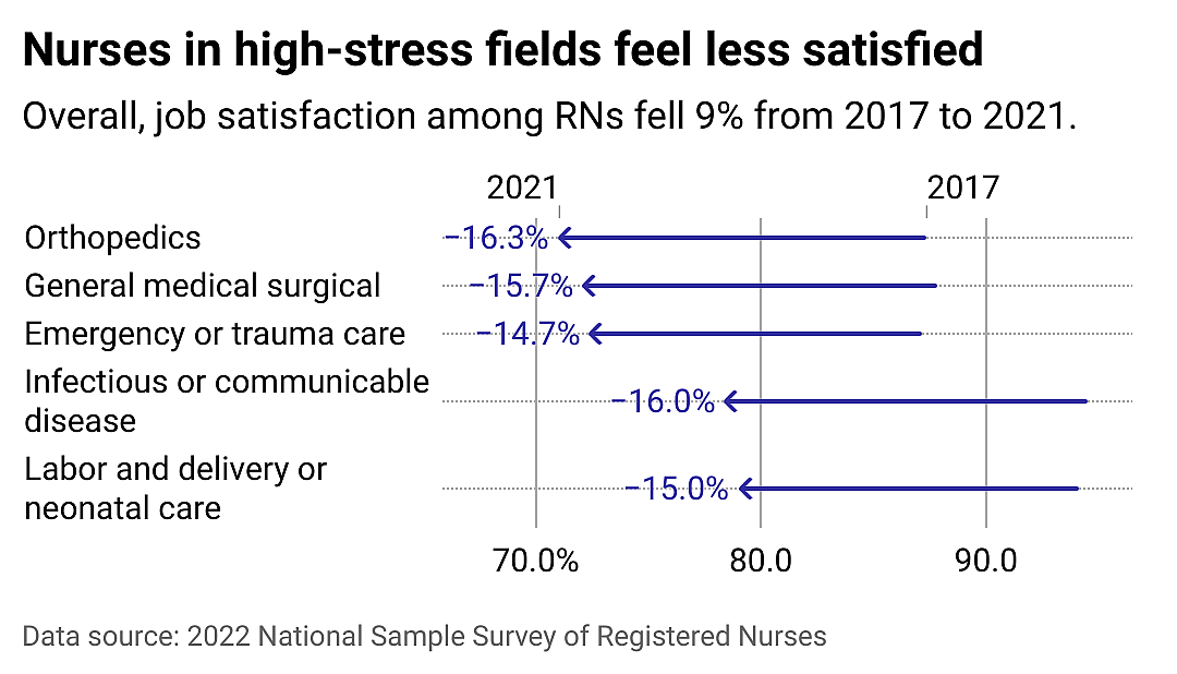 A bar chart showing which nursing fields have had the biggest drops in job satisfaction from 2017 to 2021, including orthopedics, general medical surgical, emergency or trauma care, infectious or communicable disease, and labor and delivery or neonatal care.