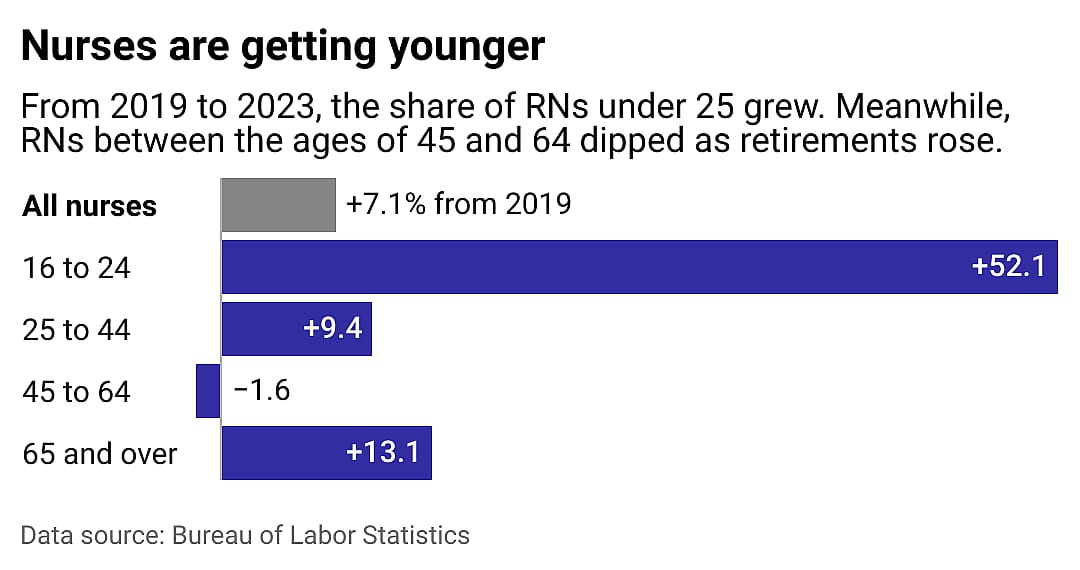 A bar chart showing the change in employed nurses between 2019 and 2023 by age.