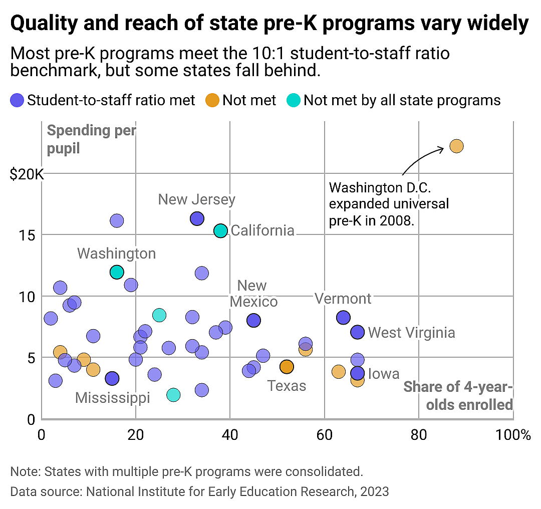 Scatterplot showing quality and reach of state Pre-K programs vary widely. Most pre-K programs meet the student-staff ratio benchmark of 10:1, but some states fall behind. Washington D.C. stands out for it's high spending and high enrollment since it's expansion in 2008.