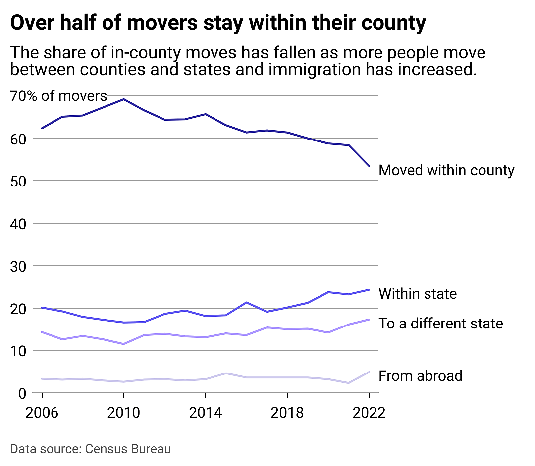 A line chart showing the share of moves within counties, within states, across states, and from abroad. In-county moves have the highest share, but have begun to dip over the past few years.