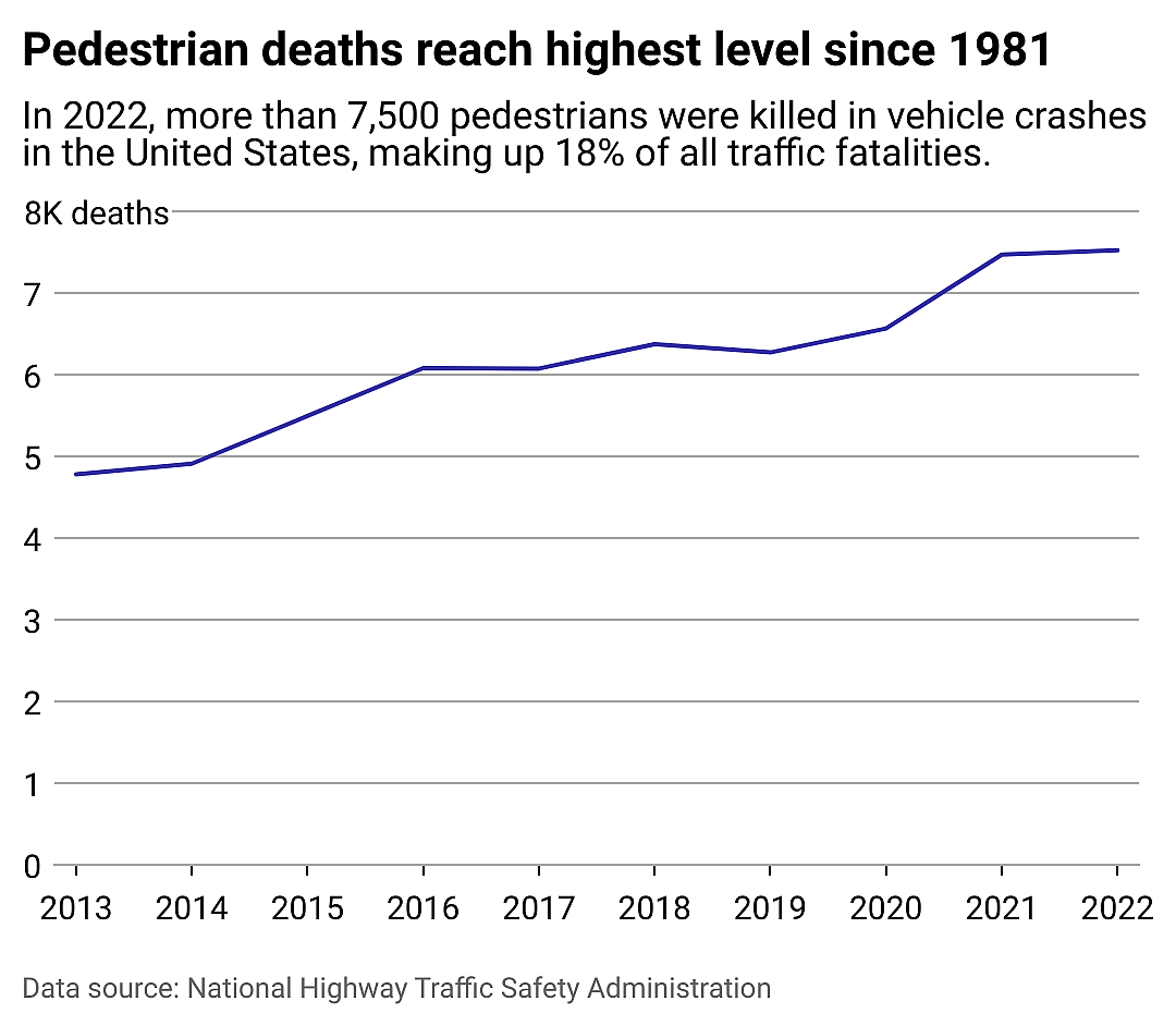 A line chart showing the rise in pedestrian traffic deaths since 2013.