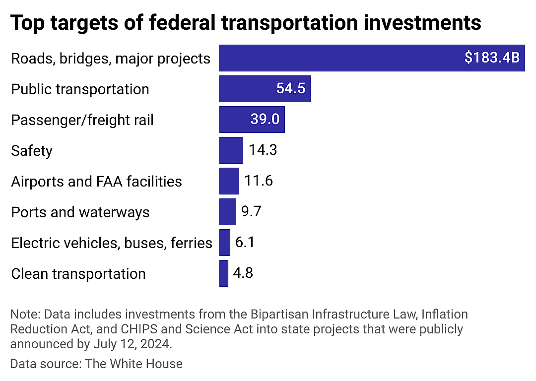 A bar chart showing federal transportation investments by subcategory, including roads, public transportation, rail, ports, and others.