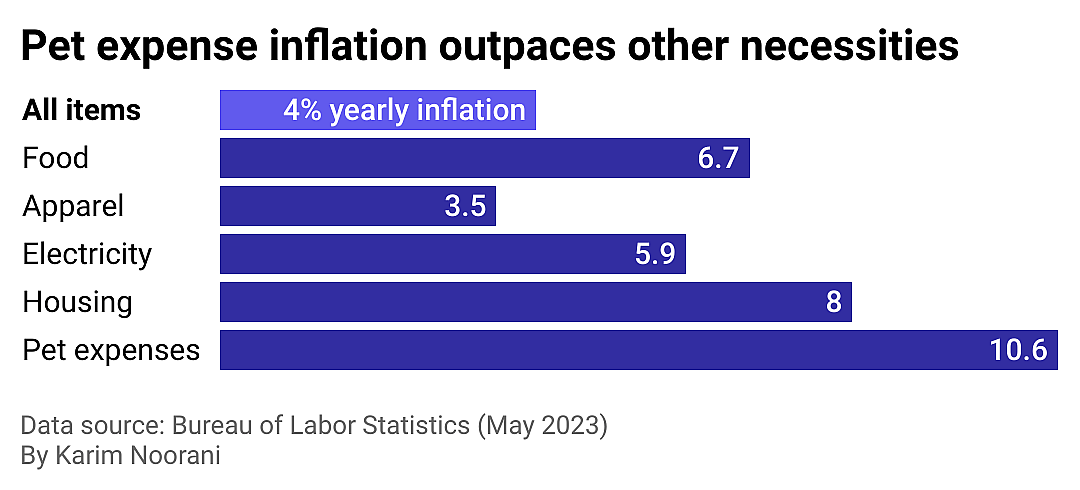 A bar chart showing that pet expense inflation rose nearly 10.6% from last year, more than other categories, including food, apparel, electricity, and housing.