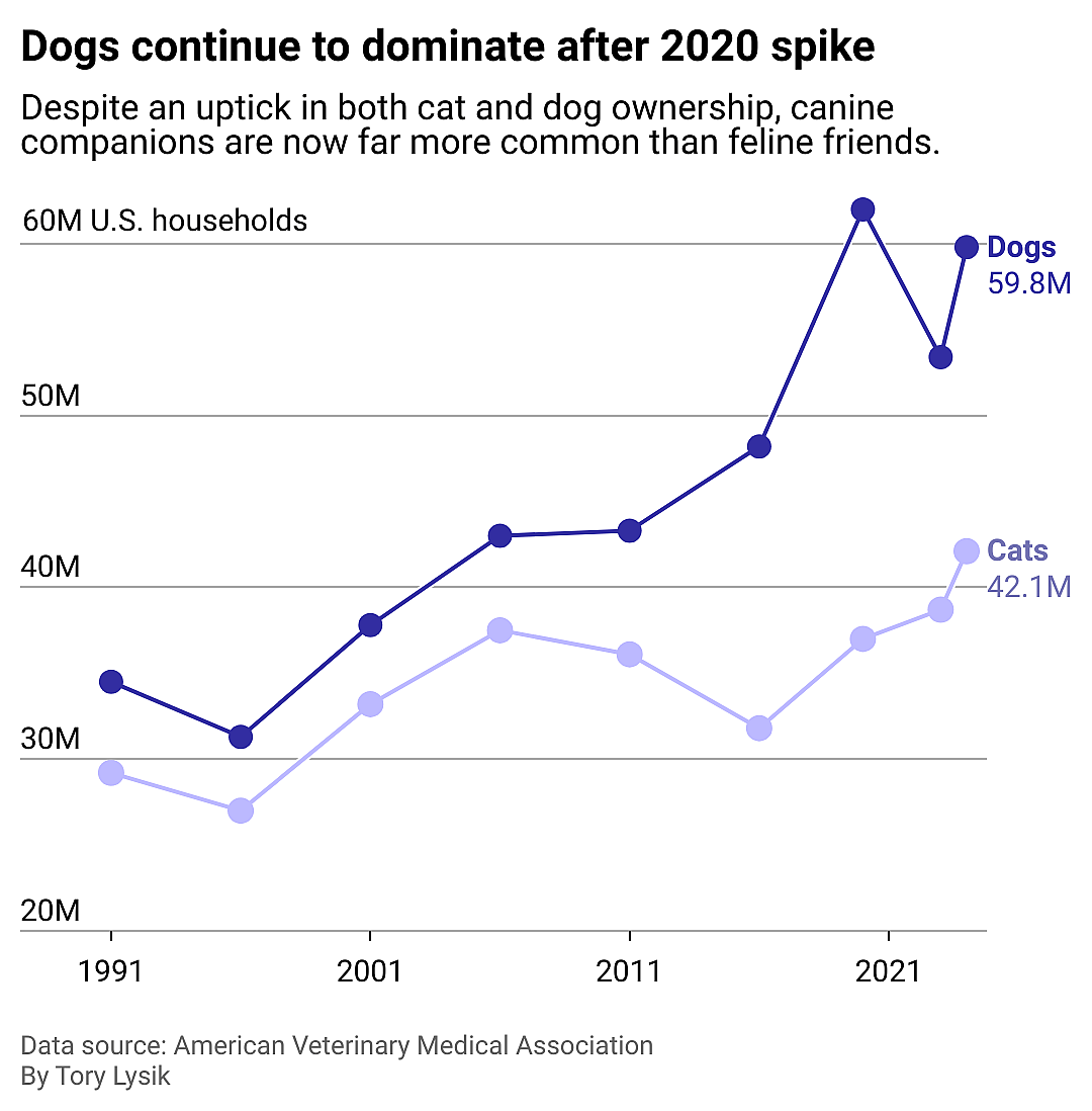 A line chart showing that while cat and dog ownership has grown in the last three decades, dogs far surpass felines.