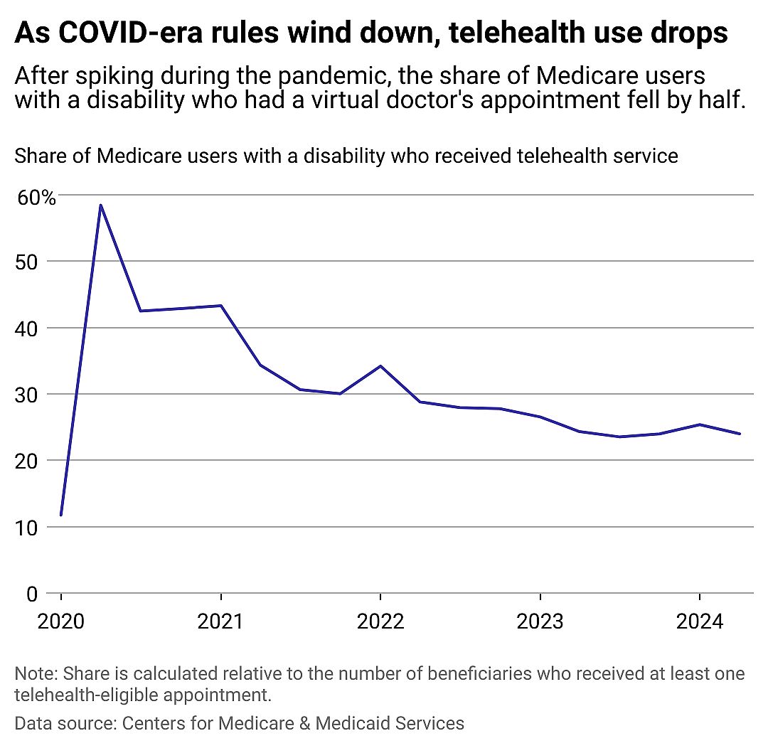A line chart showing telehealth use among Medicare users with a disability from 2020 to the start of 2024, with a peak of nearly 60% in early 2020 and sloping down to about 25% in 2024.