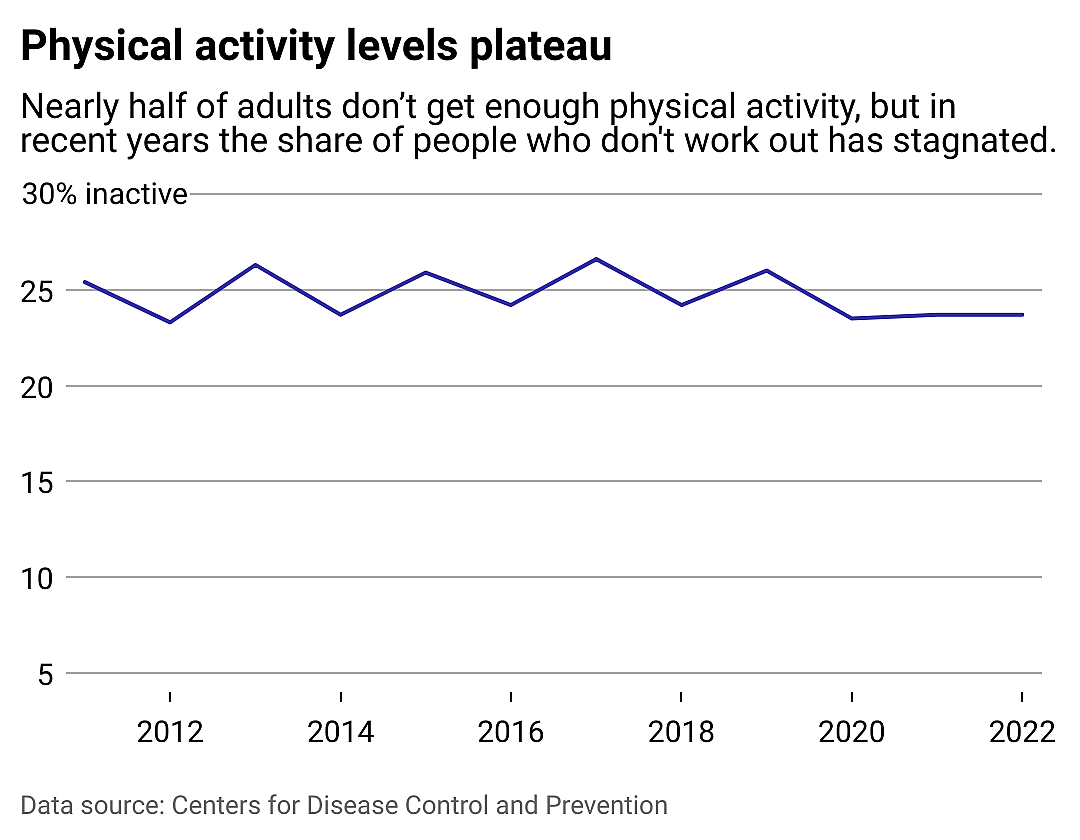 A line chart showing the share of adults who don't work out since 2012.