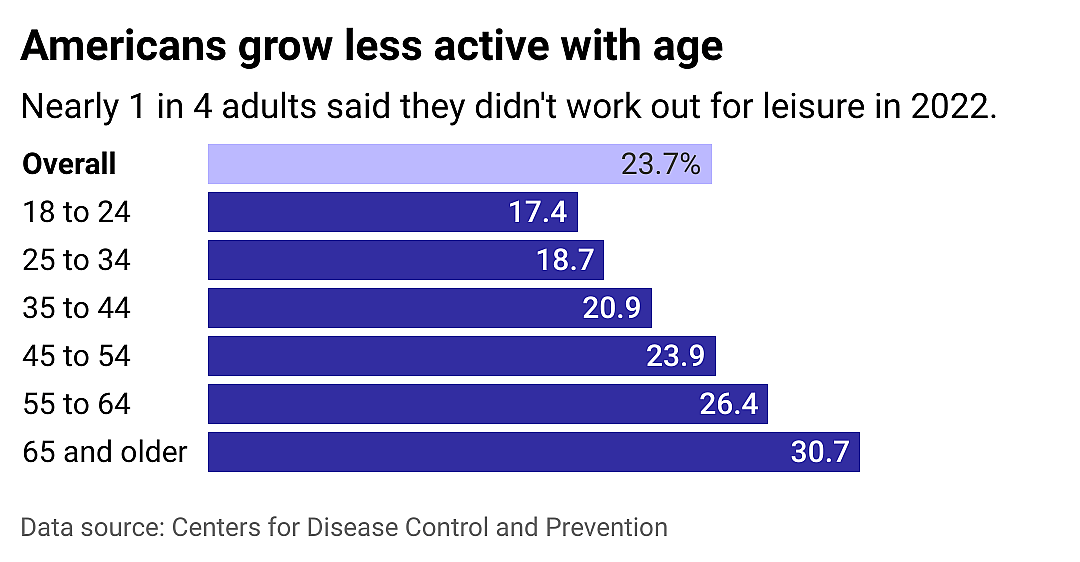 A bar chart showing the share of adults who don't work out by age group.