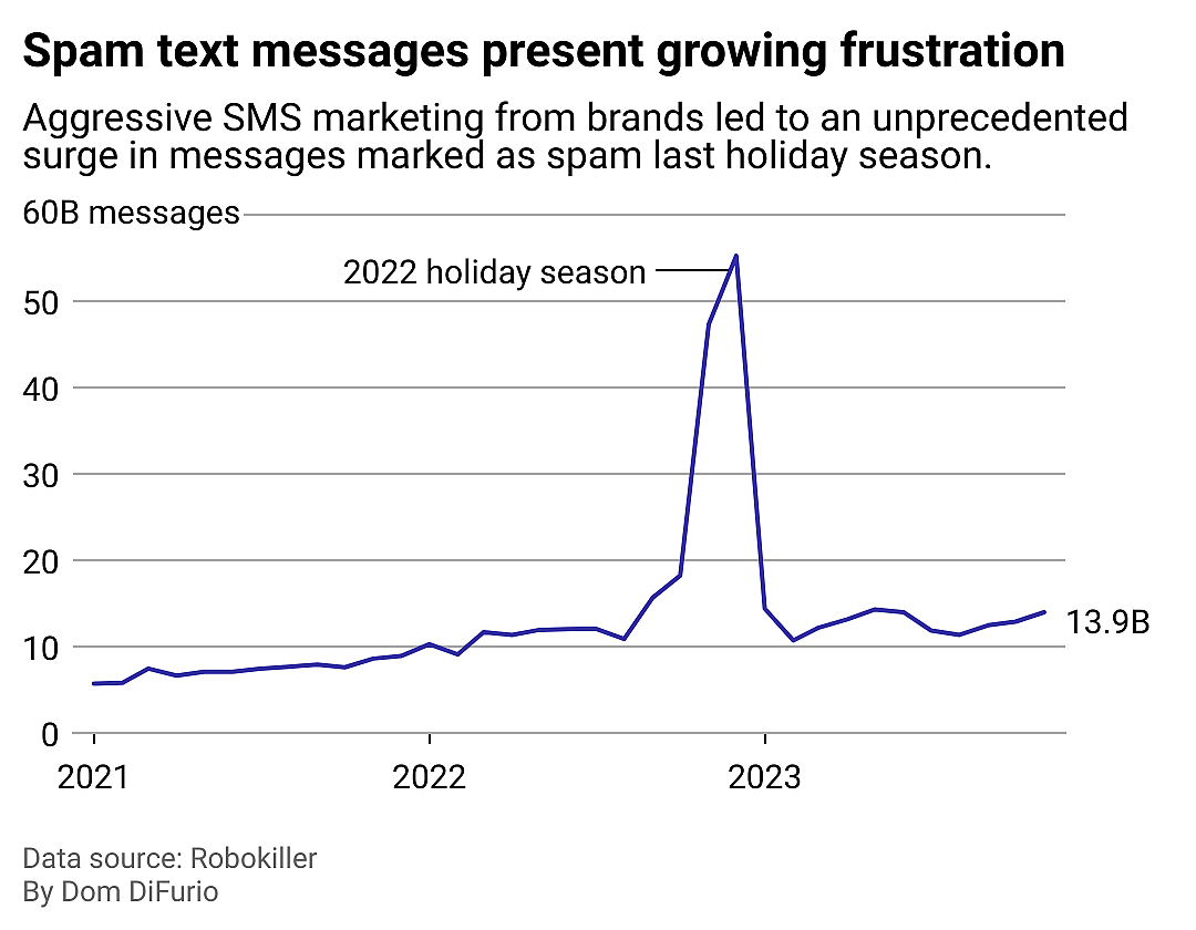 A line chart showing the growth of spam text messages received by American users of the RoboKiller app. Total messages receive have grown from 5 billion per month in early 2021 to 14 billion in November 2023. The number of messages spike 5 times their typical rate last holiday season during November and December due to aggressive brand marketing. The trend has failed to materialize this year.