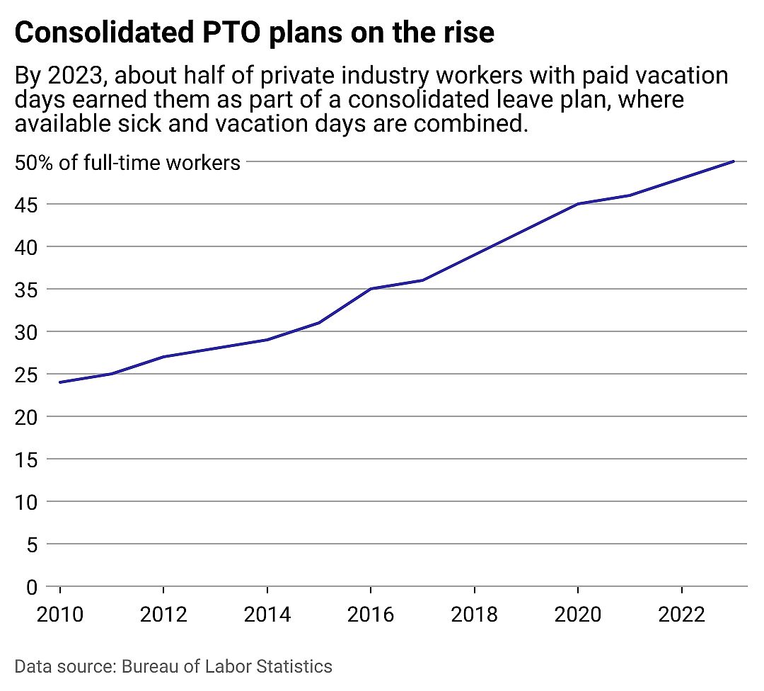 A line chart showing the share of full-time workers who had access to vacation days as part of a consolidated PTO plan.