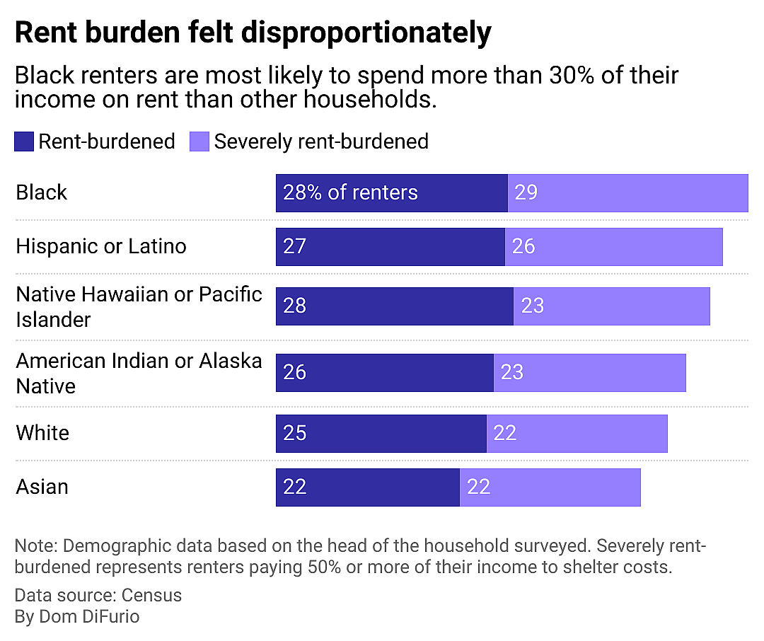 A bar chart showing the percentage of different demographics of renters that pay 30% or more of their income in rent. 56% of Black renters are rent burdened, the highest of any demographic group. They're followed by Hispanic or Latino renters, Native Hawaiian or Pacific Islander renters, American Indian or Alaska Native renters, white renters, and Asian renters.