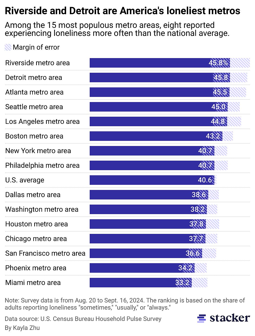 Bar chart of 15 U.S. metropolitan areas by percentage of adults reporting loneliness. Detroit-Warren-Dearborn, Michigan, and Riverside-San Bernardino-Ontario, California, tied for first at 45.8%.