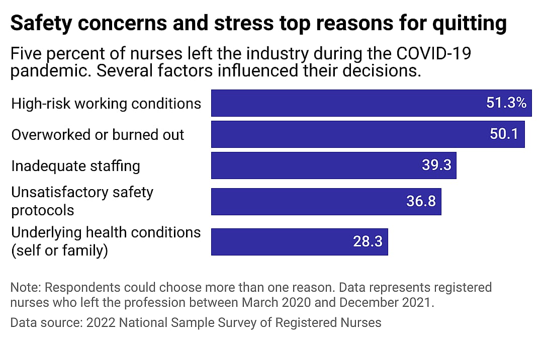 A bar chart showing the top reasons for nurses quit their jobs during COVID-19. Safety and stress were the most common.