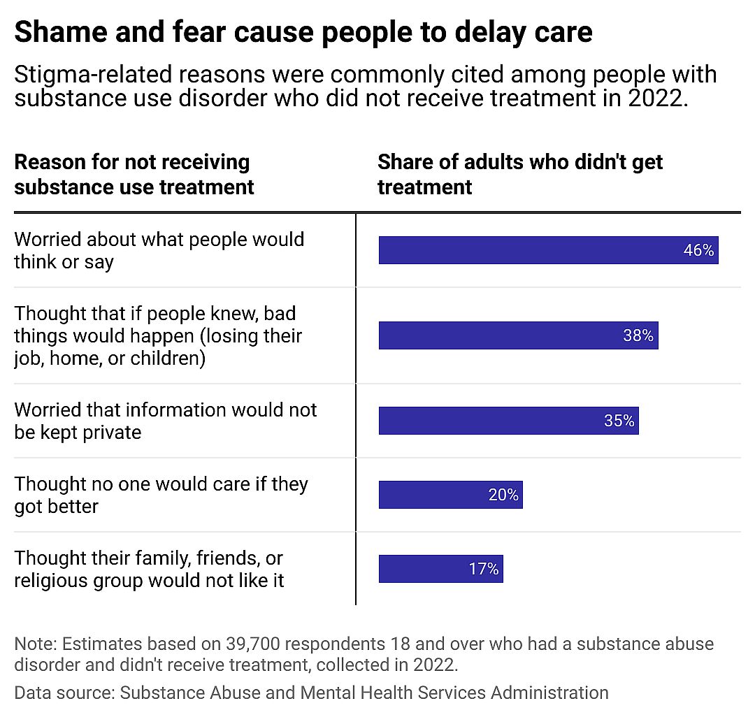 Bar chart showing stigma reasons for not receiving substance-use disorder treatment.