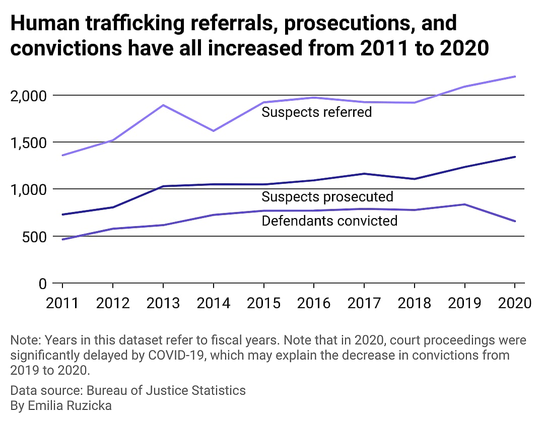 A line chart showing that human trafficking referrals, prosecutions, and convictions have all increased from 2011 to 2020.