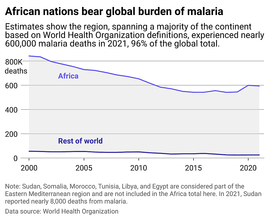 Line chart showing African nations bear global burden of malaria based on annual deaths from the disease. Estimates show the region, spanning the majority of the continent based on WHO definitions, experienced nearly 600,000 malaria deaths in 2021, 96% of the global total.