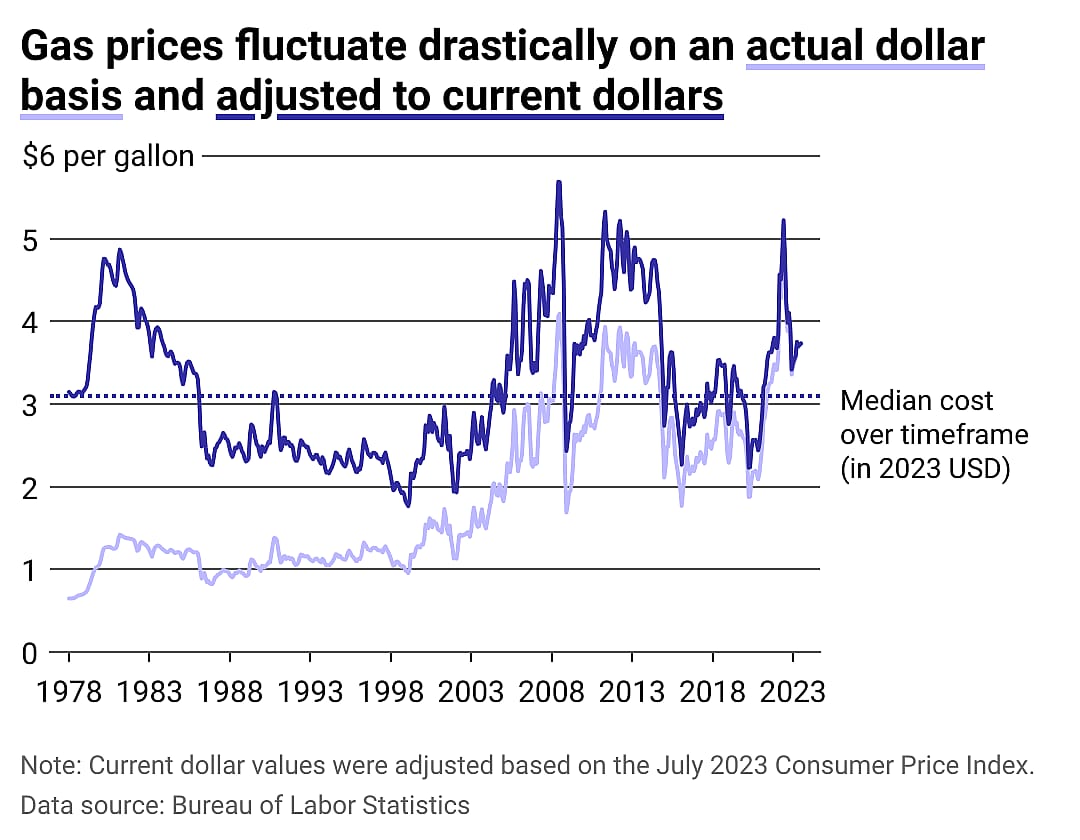 A multiline chart showing the cost of gas in actual dollars and adjusted to 2023 dollars.