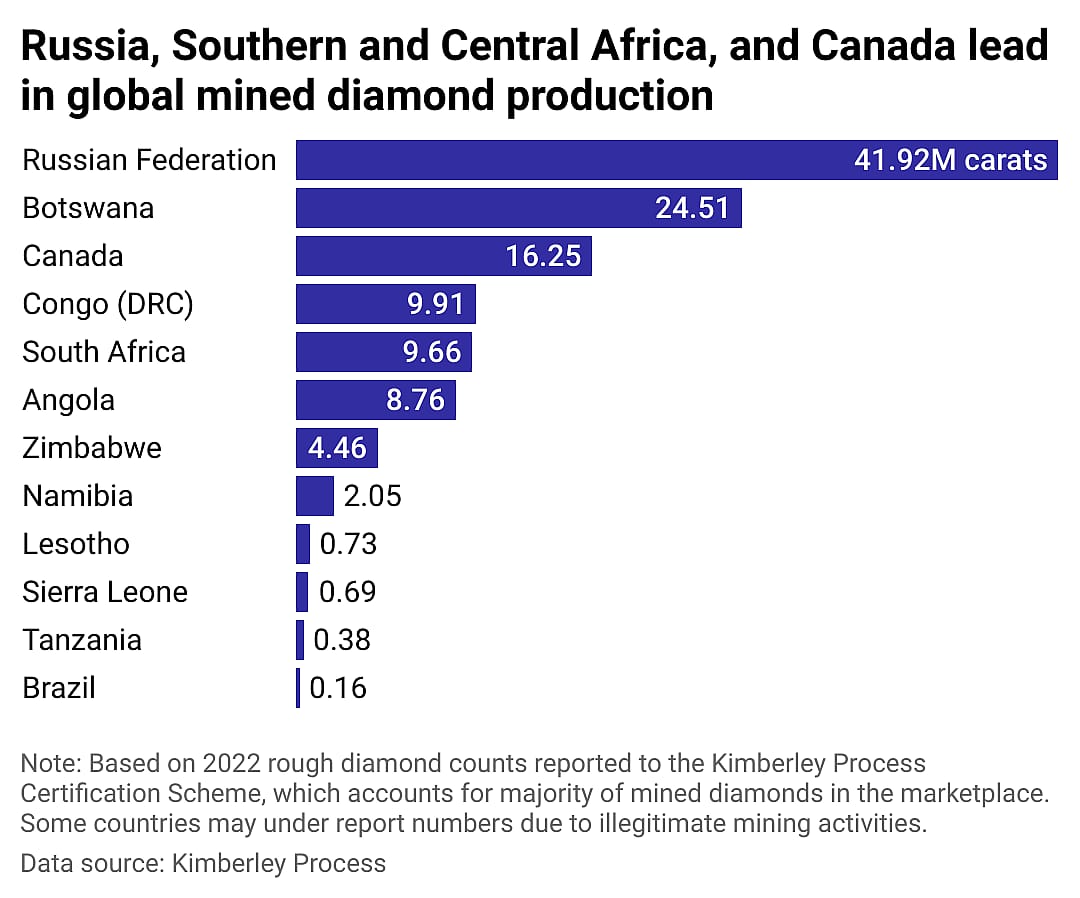 Bar chart showing Russia, Southern and Central Africa, and Canada lead in global diamond production.