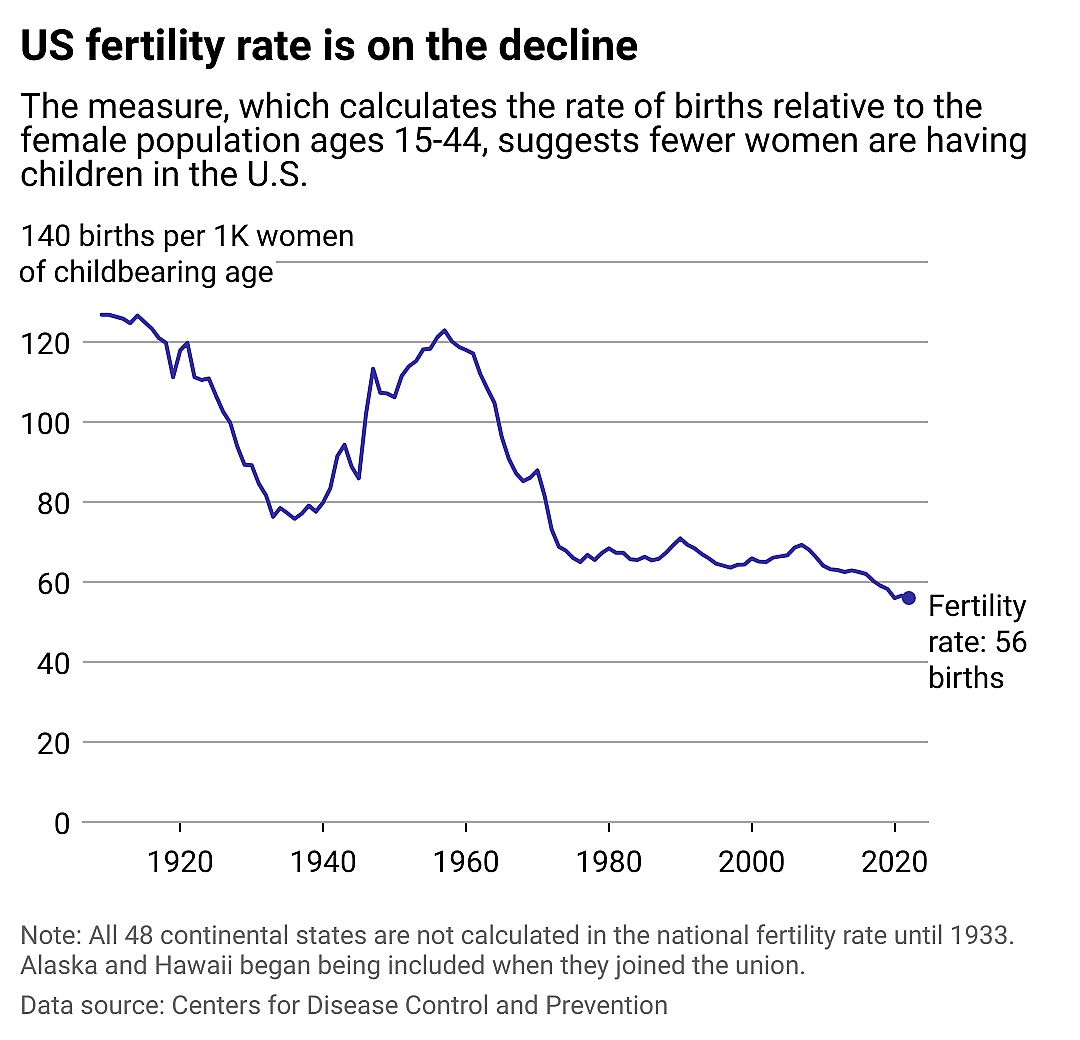 Line chart showing the U.S. fertility rate is on the decline. The measure, which calculates the rate of births relative to the female population ages 15-44, suggests fewer women are having children in the U.S. It reached 56 births per 1,000 women of childbearing age in 2022.