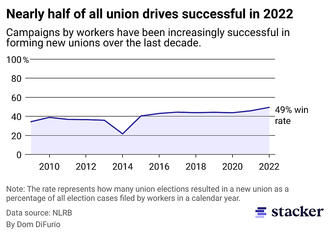 A chart showing the success rate of union elections over the last decade. the success rate has grown to nearly 50% in 2022.