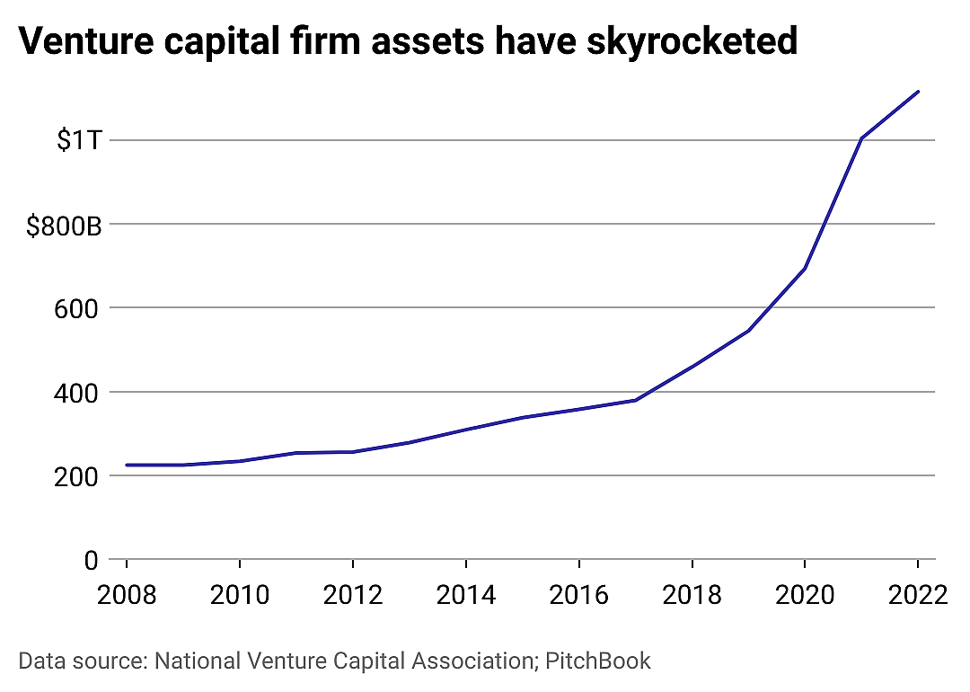 A line chart showing the total assets under management at VC firms over time.