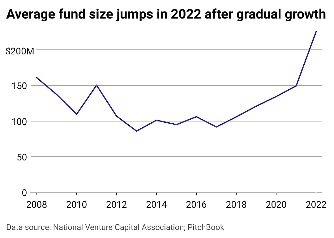 A line chart showing the growth in average fund size over time.