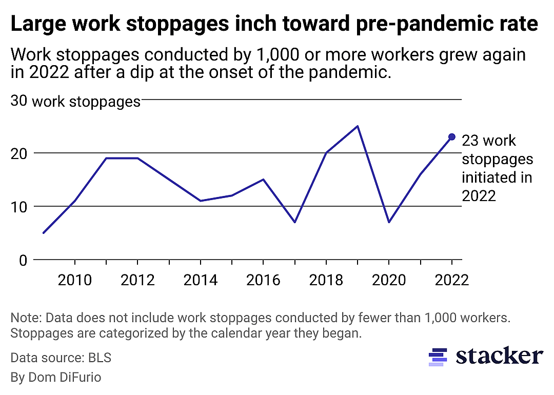 A chart showing large work stoppages, or strikes, conducted by workers each year. In 2022 workers mouted two dozen strikes, about on par with the frequency of large strikes pre-pandemic.