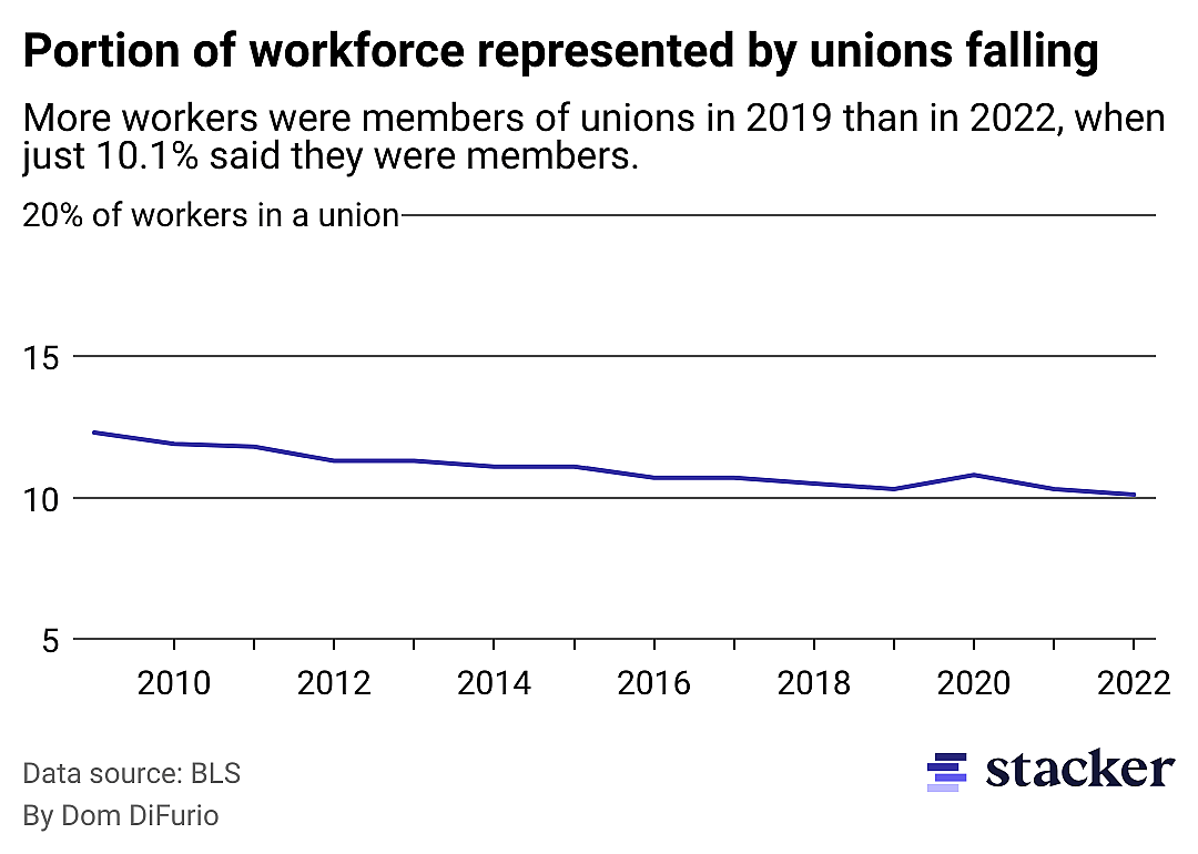 A chart showing falling union membership rates. Membership increased slightly over the early years of the pandemic but in 2022 was still a lower rate than in 2019.