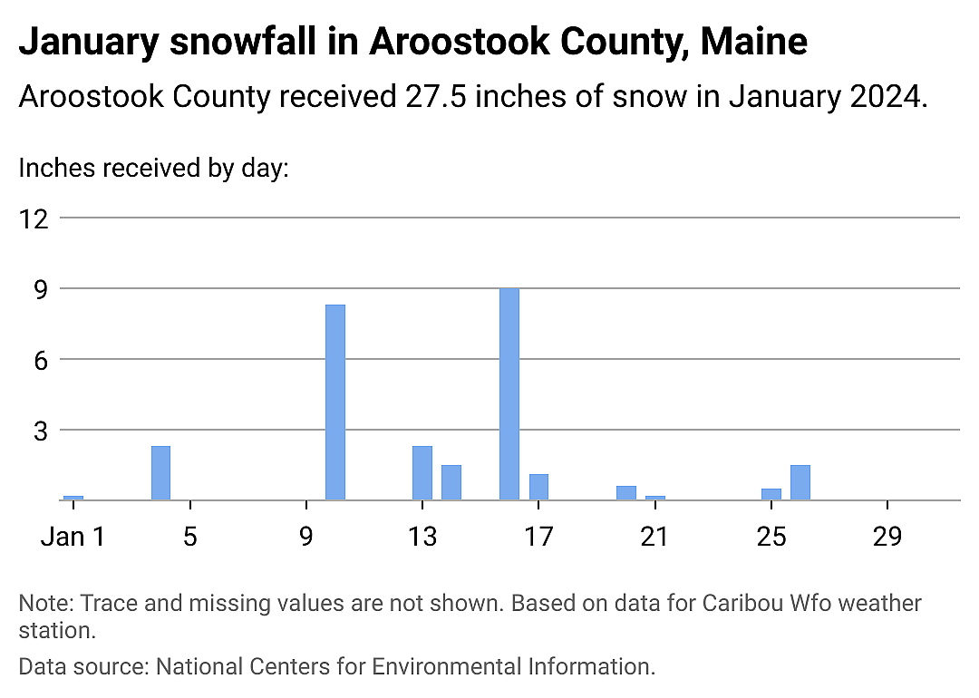 Snowfall data