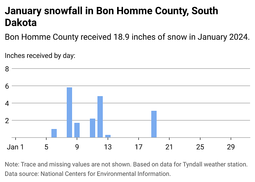 Snowfall data