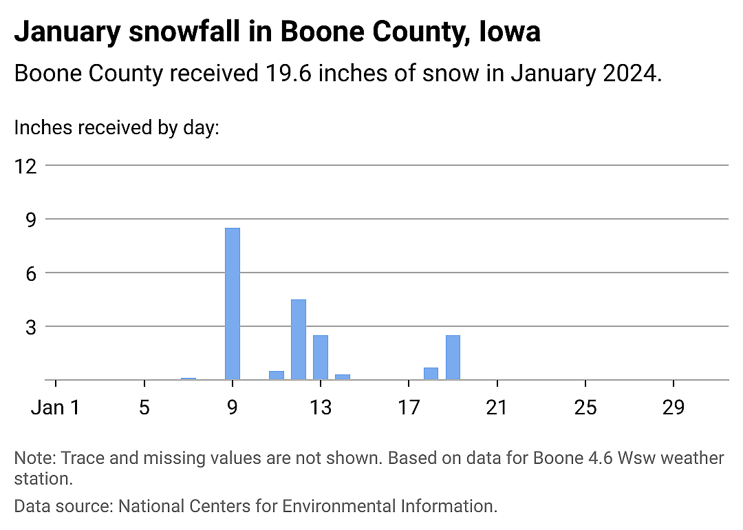 Snowfall data
