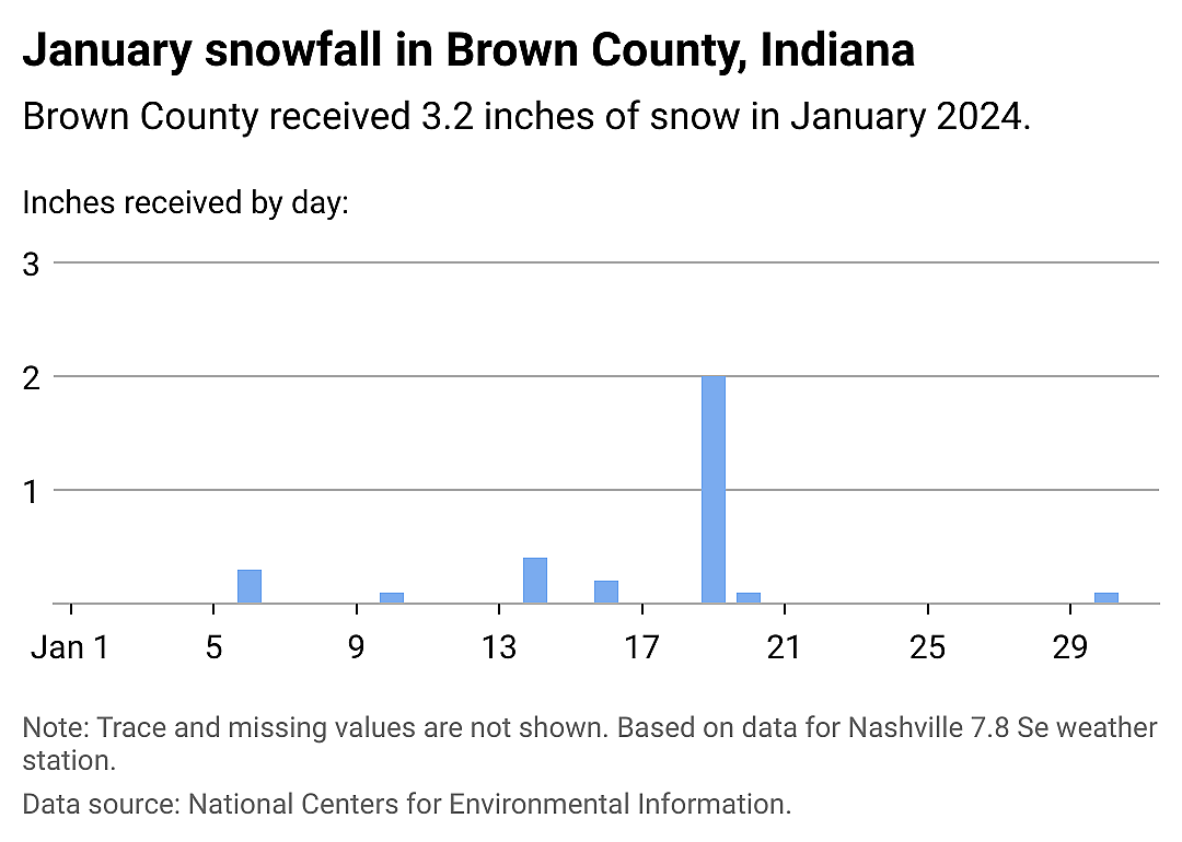 Snowfall data