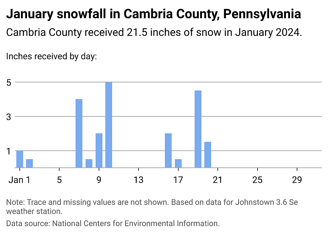 Snowfall data
