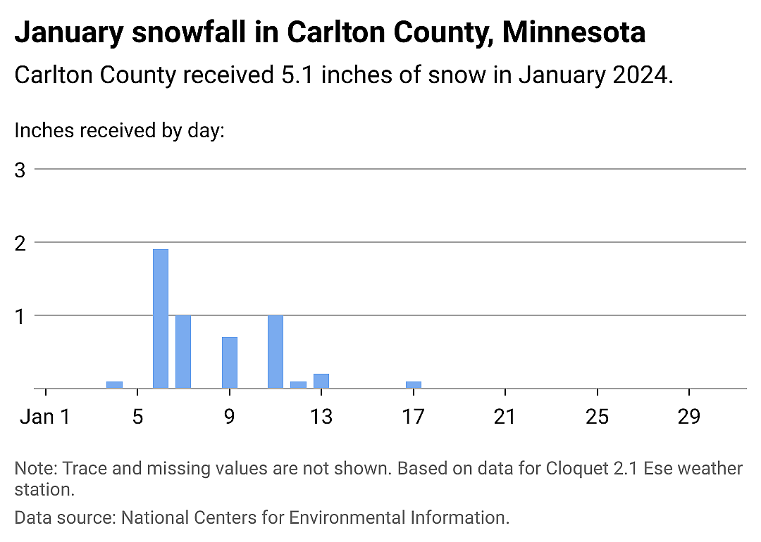 Snowfall data