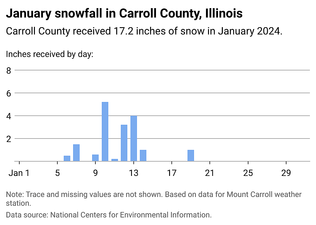 Snowfall data
