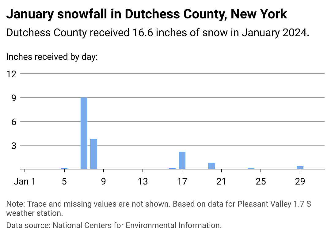 Snowfall data