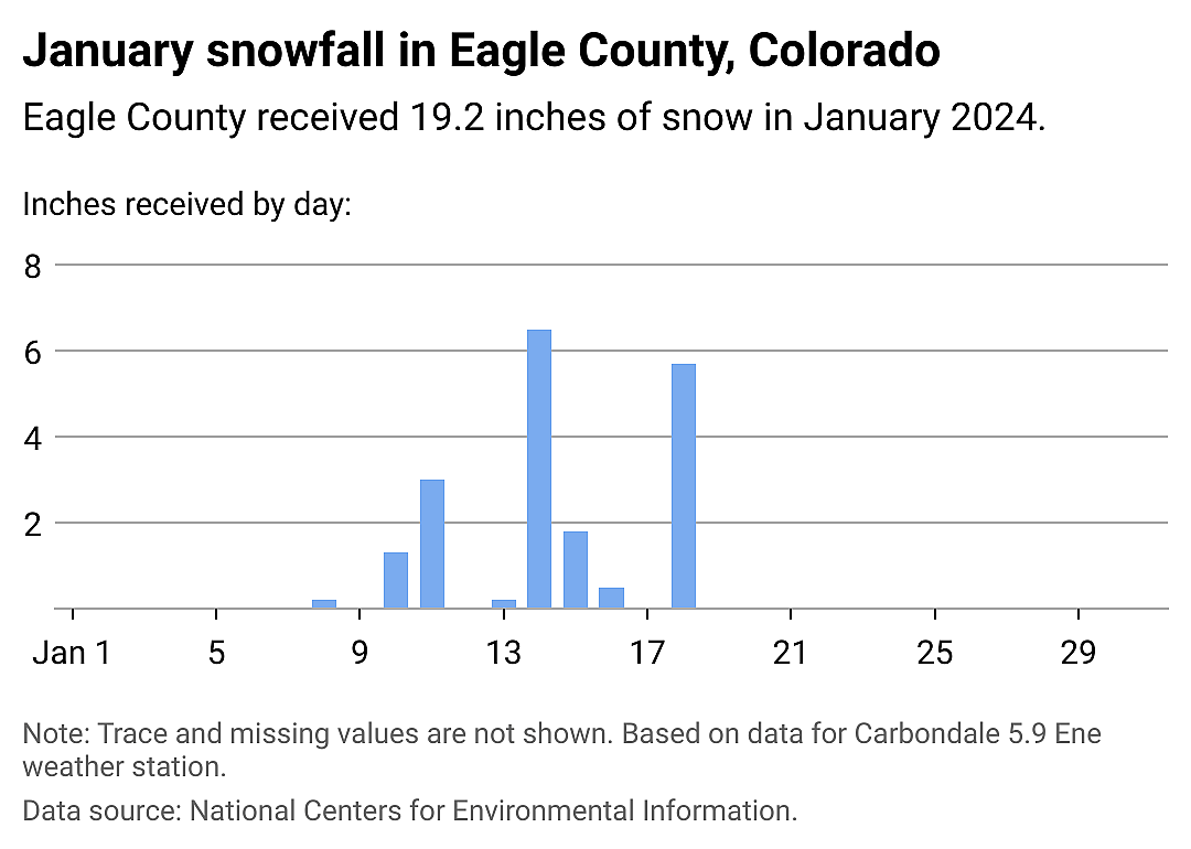 Snowfall data
