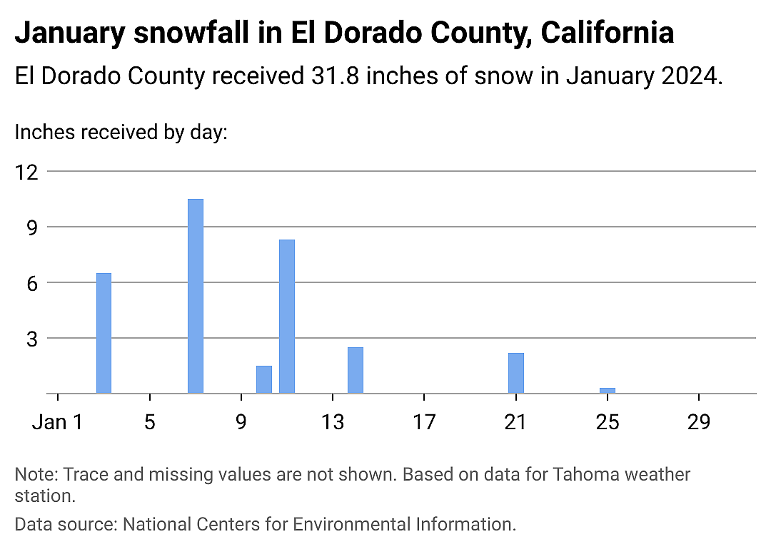 Snowfall data