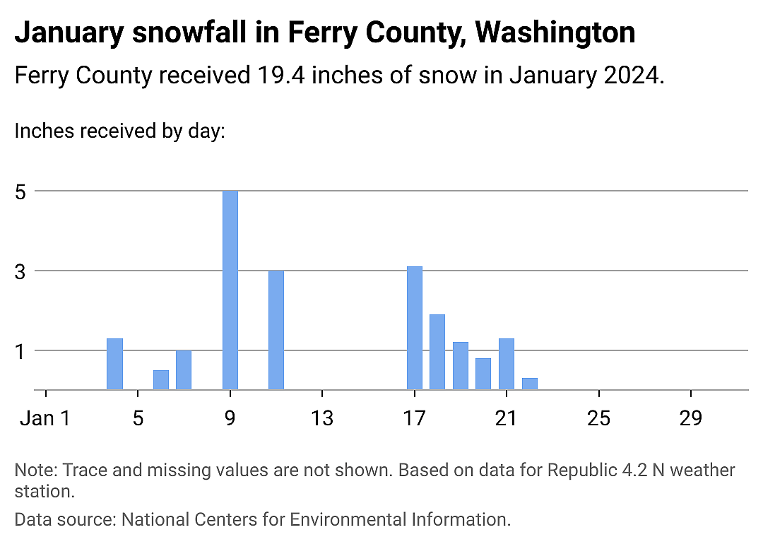 Snowfall data