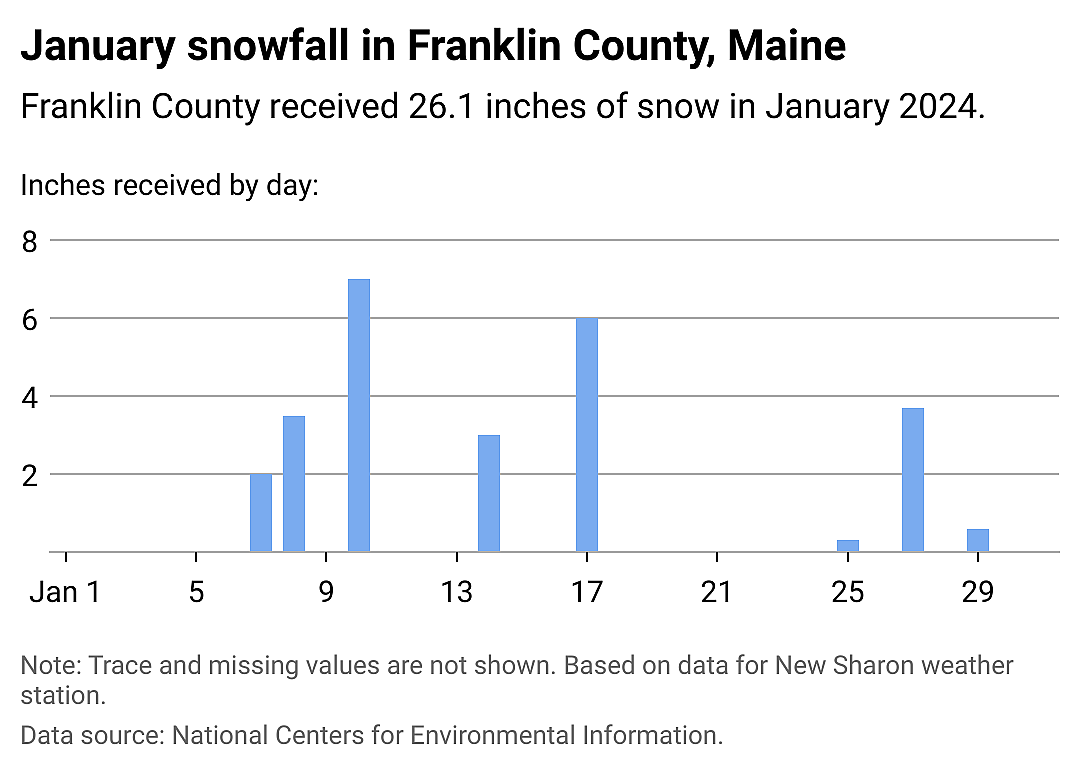 Snowfall data