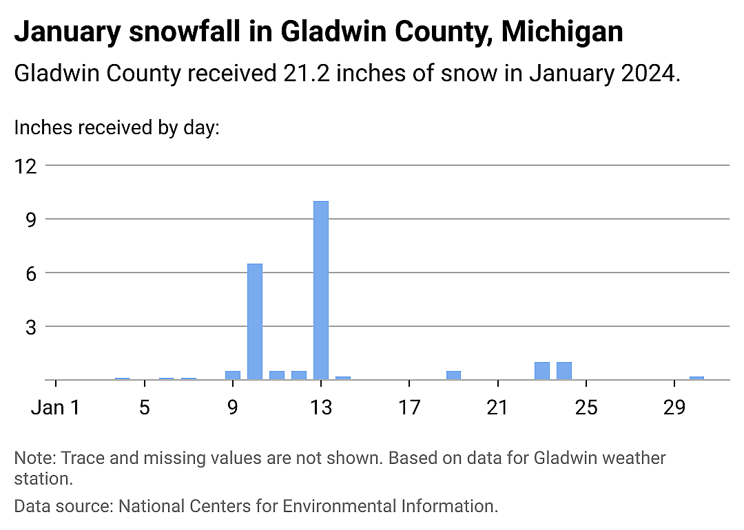 Snowfall data