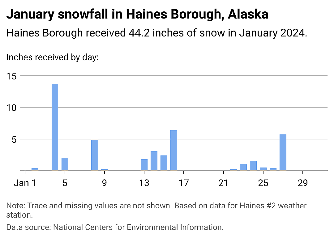 Snowfall data