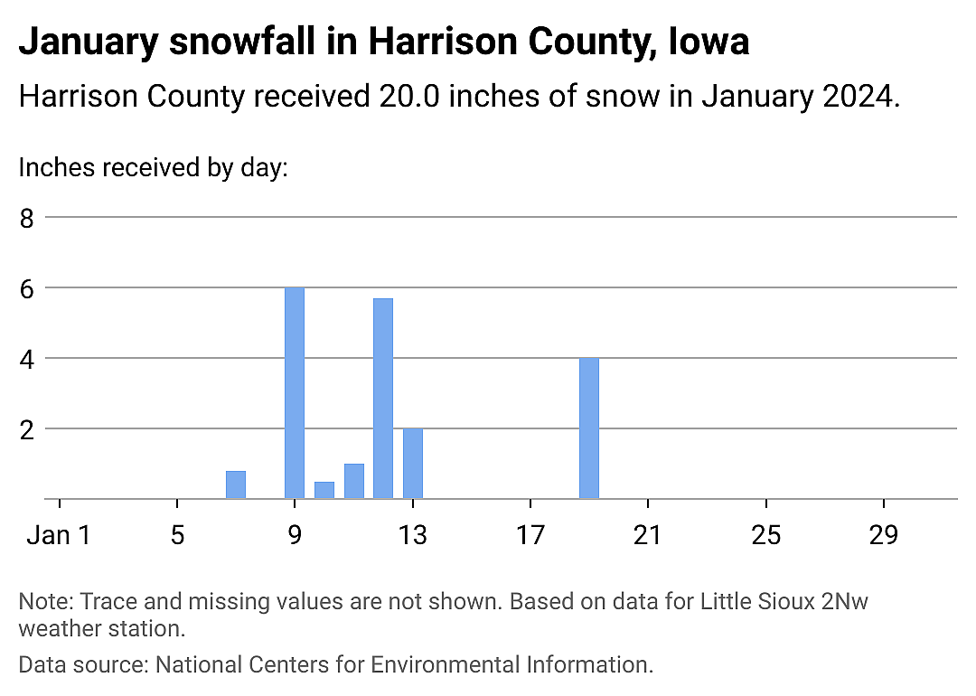 Snowfall data