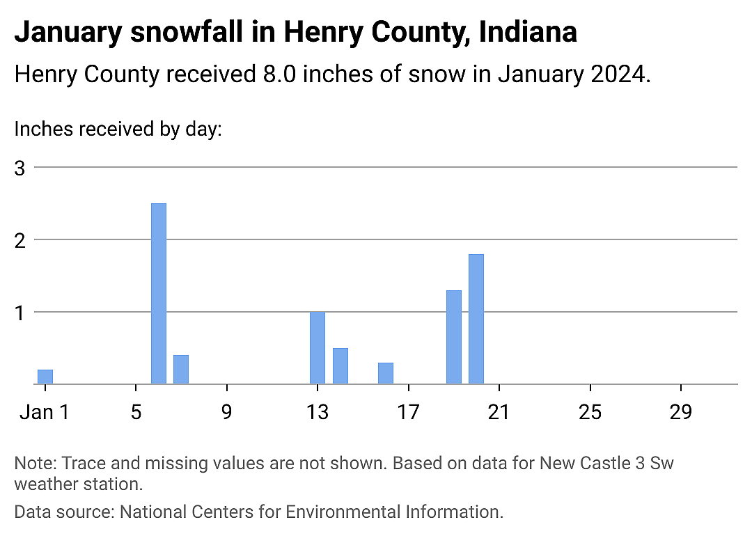 Snowfall data