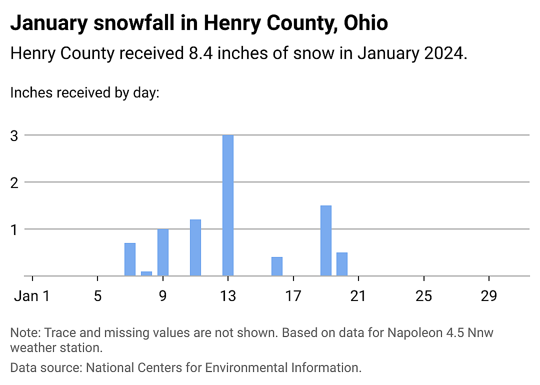 Snowfall data